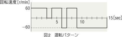 (1)駆動機構部の仕様と運転条件