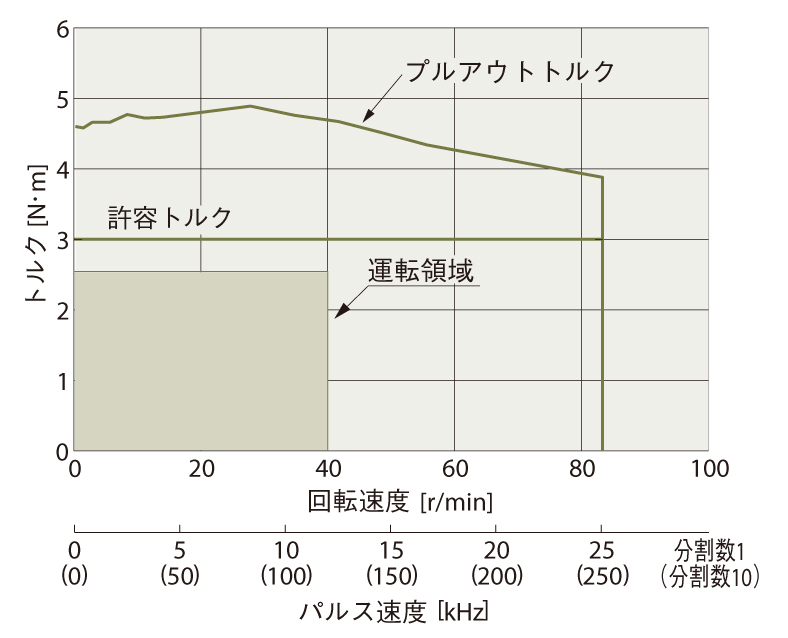 ②回転速度―トルク特性よりモーターの決定