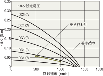 回転速度―トルク特性