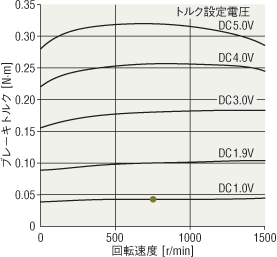 逆相ブレーキによる回転速度―ブレーキトルク特性