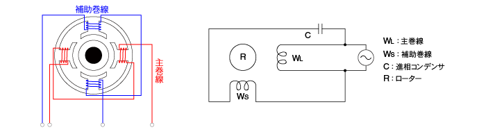 図：単相電源で駆動するモーター内部の主巻線と補助巻線