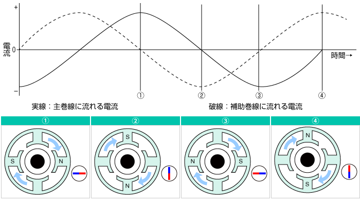 図：コンデンサを利用した位相のずれ