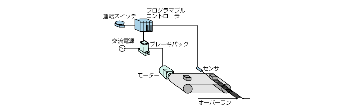 図：ブレーキパックを使った簡易位置決め