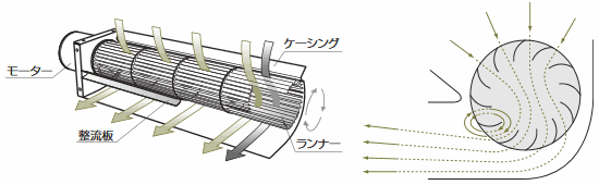 クロスフローファンの構造