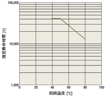 ファンモーターの推定寿命