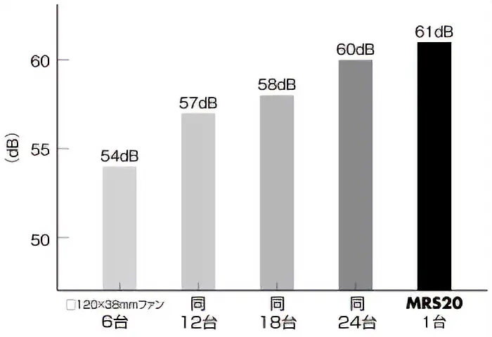 騒音値の比較