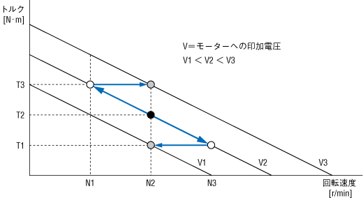 電圧制御による回転速度制御の概念