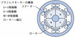ブラシレスモーターの断面図