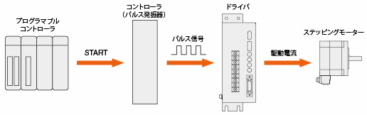 パルス列入力タイプ