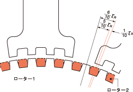 ステーターとローターの位置関係