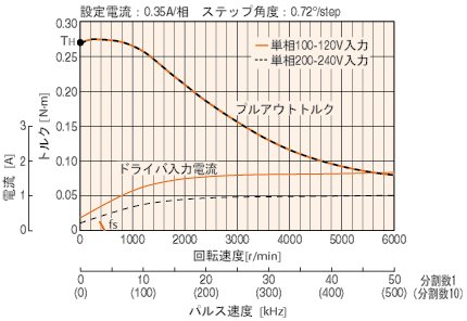 回転速度－トルク特性図