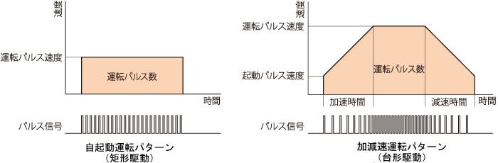 運転パターン