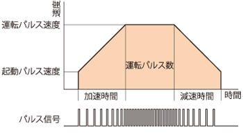運転パターン(台形駆動)