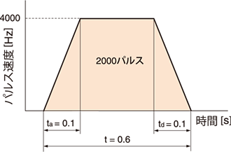 4-3. 運転パルス速度の算出（簡易計算） | ステッピングモーターの基礎