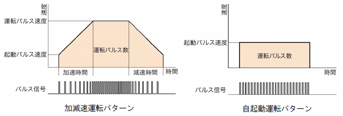 運転パターンの駆動イメージ