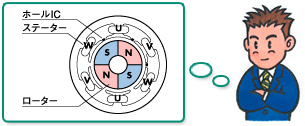 ブラシレスモーターの構造