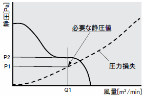 風量・静圧特性曲線