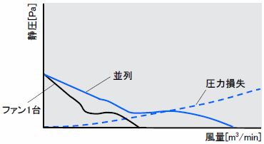 風量-静圧特性曲線と圧力損失の関係