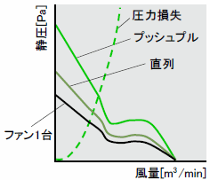 風量-静圧特性曲線と圧力損失の関係