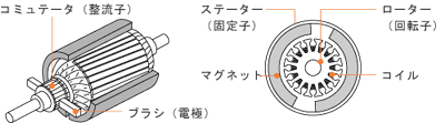 【図1】ブラシ付のDCモーターの構造