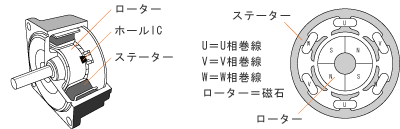 【図2】ブラシレスモーターの構造