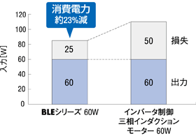 ブラシレスモーターとインバータ制御モーターの消費電力比較