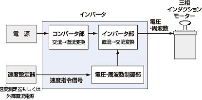 インバータ制御ブロック図