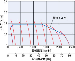 インバータ（V/F制御）　回転速度－トルク特性