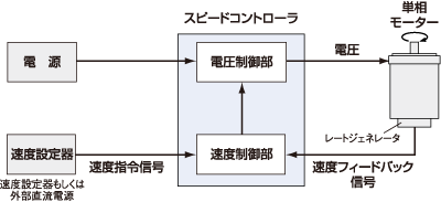 スピードコントローラ制御ブロック図