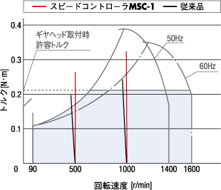 スピードコントローラMSC-1と従来品の速度変化の違い