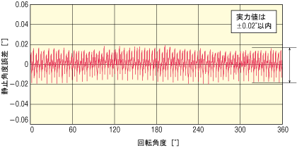 ステッピングモーターの停止精度（実測値）