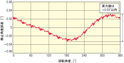 サーボモーターの停止精度（実測値）