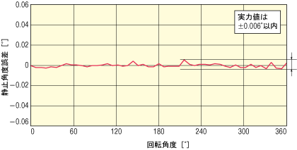 ステッピングモーター 7.2°毎位置決め時 停止精度（実測値）