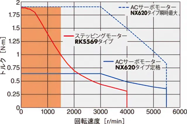 ステッピングモーターとサーボモーターの特性比較（参考）