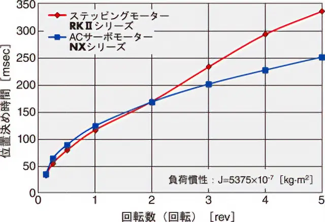 回転量－位置決め時間比較（参考）