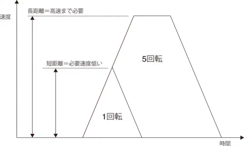 回転量に対する必要速度の違い