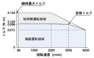 ブラシレスモーター　回転速度－トルク特性