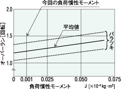 インダクションモーターの制動特性（参考値）