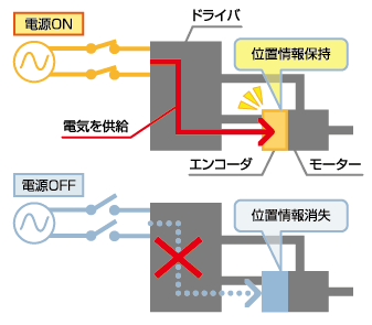 インクリメンタルシステム