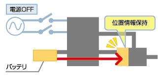 アブソリュートシステム