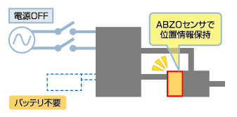 バッテリレスアブソリュートシステム AZシリーズ