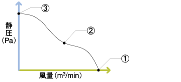 風量－静圧特性グラフ
