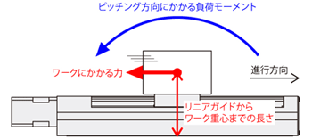 負荷モーメントの考え方