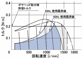図1. ACスピードコントロールモーターの回転速度－トルク特性