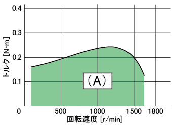 図2. モーター本来のトルク特性