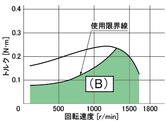 図3. 使用限界線