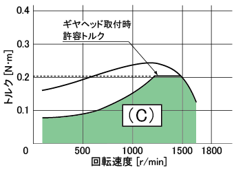 図4. ギヤヘッド取付時許容トルク