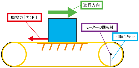 コンベアの機構における負荷トルク