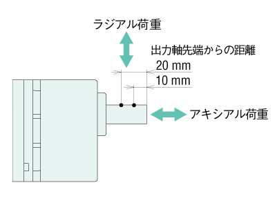 図1．ラジアル荷重とアキシアル荷重