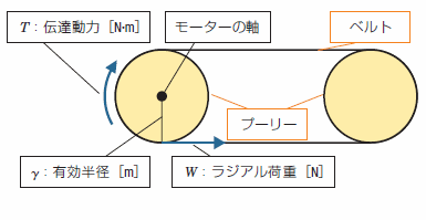 図2.ベルトコンベヤにおけるラジアル荷重